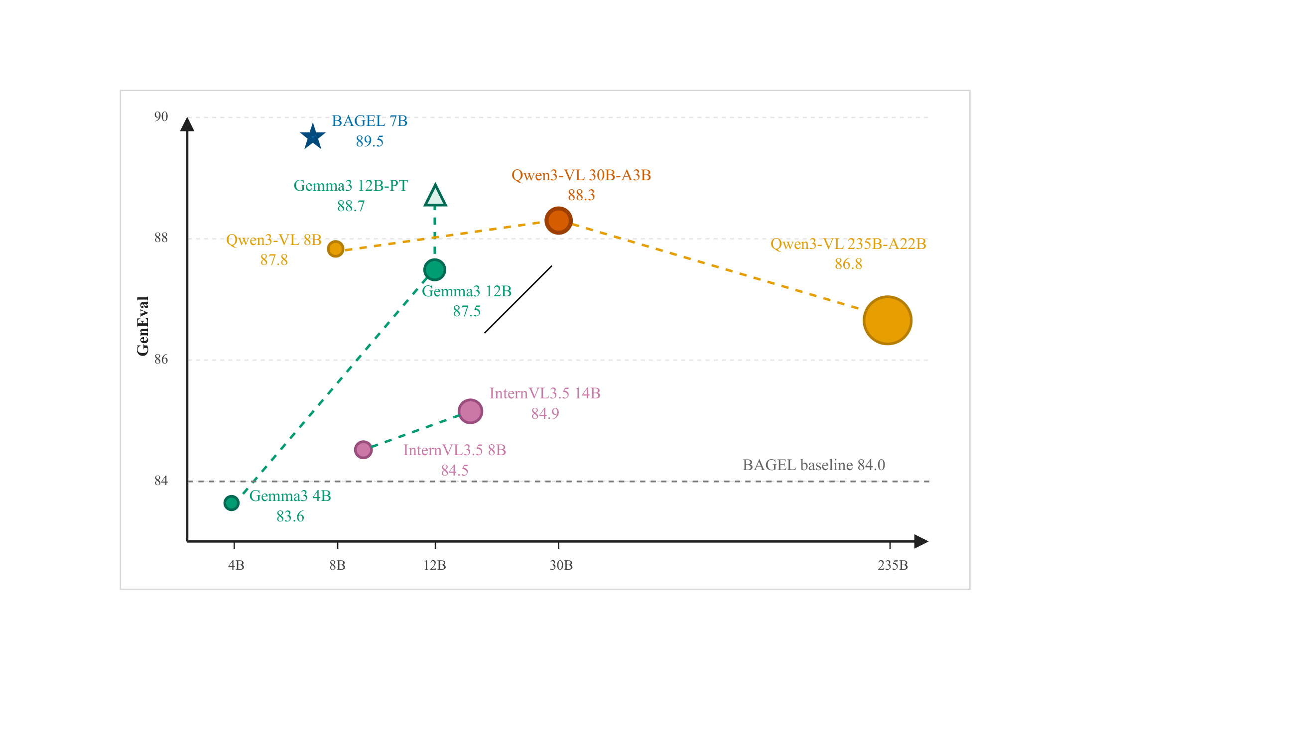 GenEval versus reward MLLM scale, showing non-monotonic external scaling and Self-SpectraReward on top