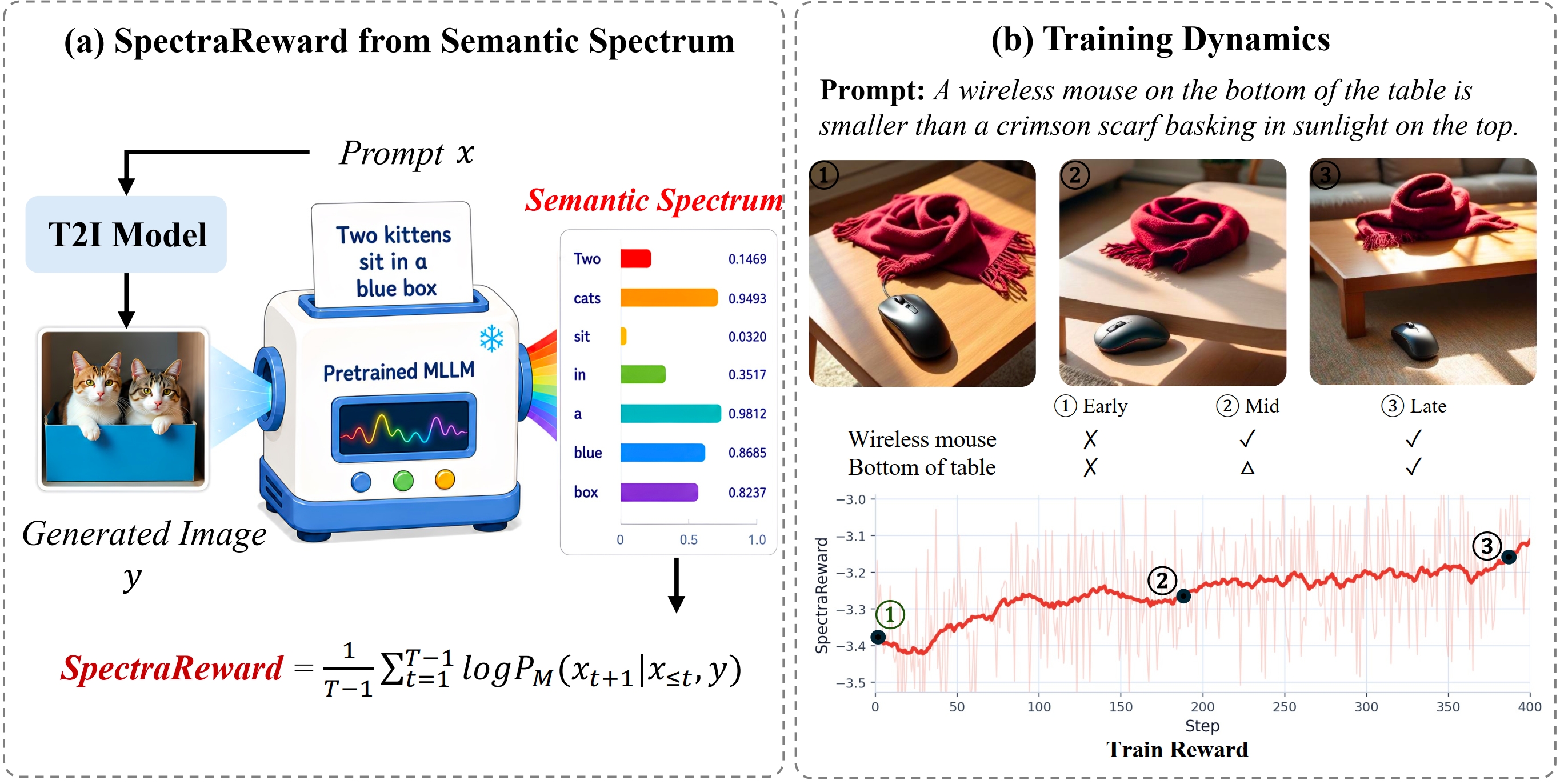 (a) SpectraReward reads the prompt back from the generated image to form a semantic spectrum; (b) generation quality improves over RL training