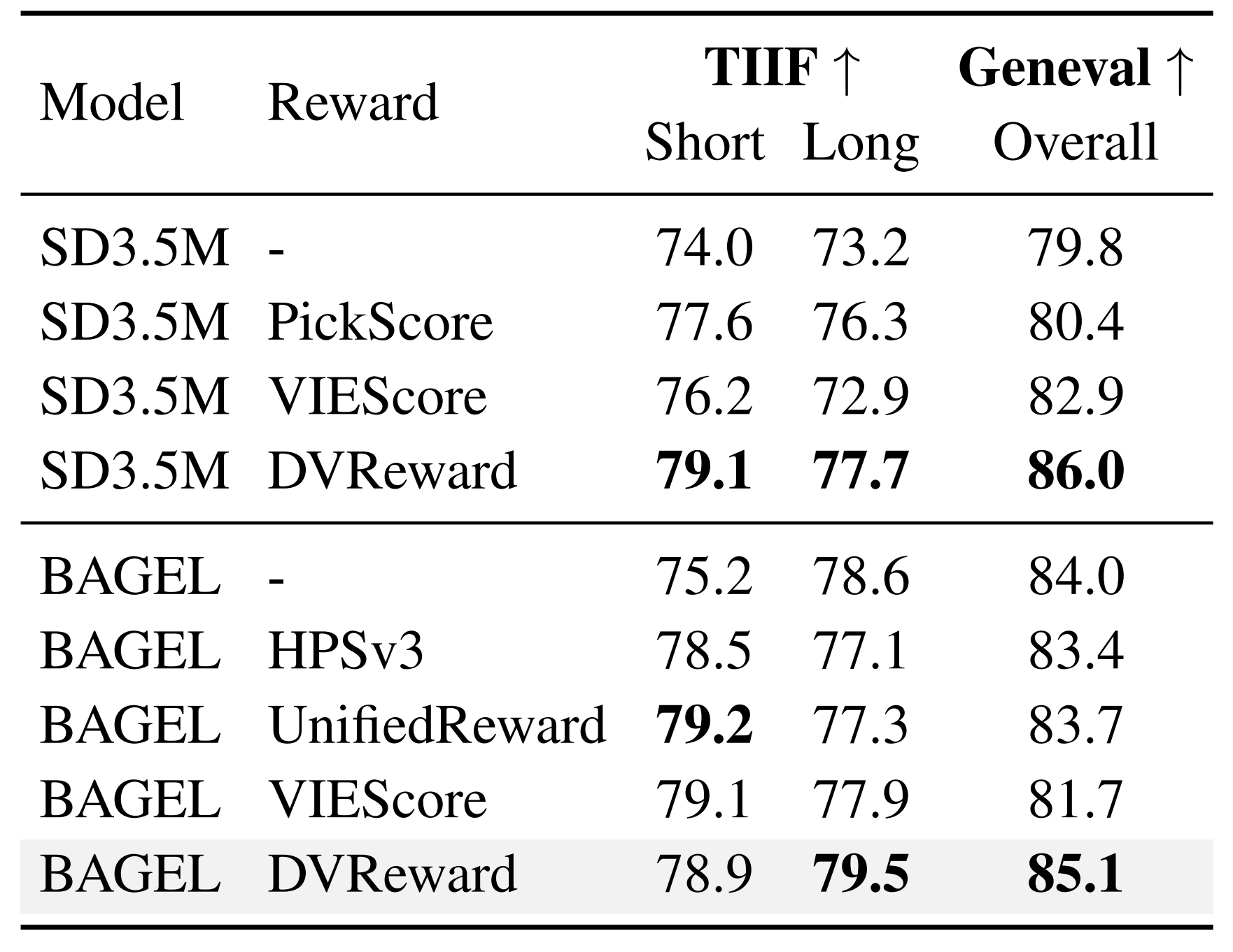 Comparison of DVReward against existing reward models on SD3.5M and BAGEL, evaluated on TIIF-Bench and GenEval