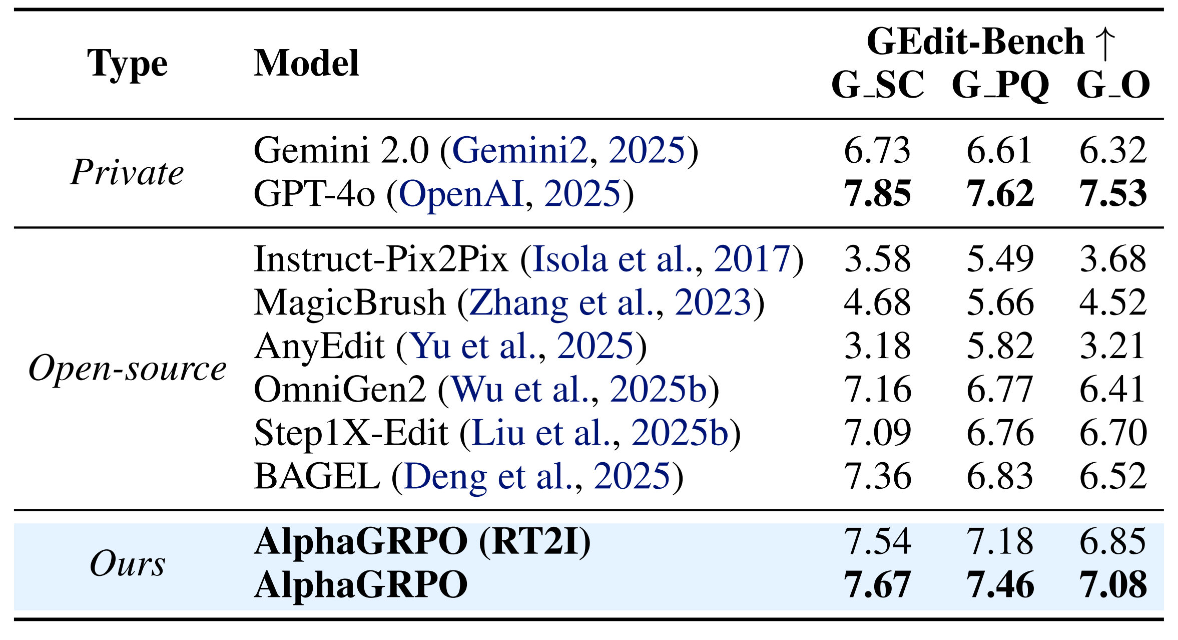 Paper table of AlphaGRPO results on GEdit-Bench-EN