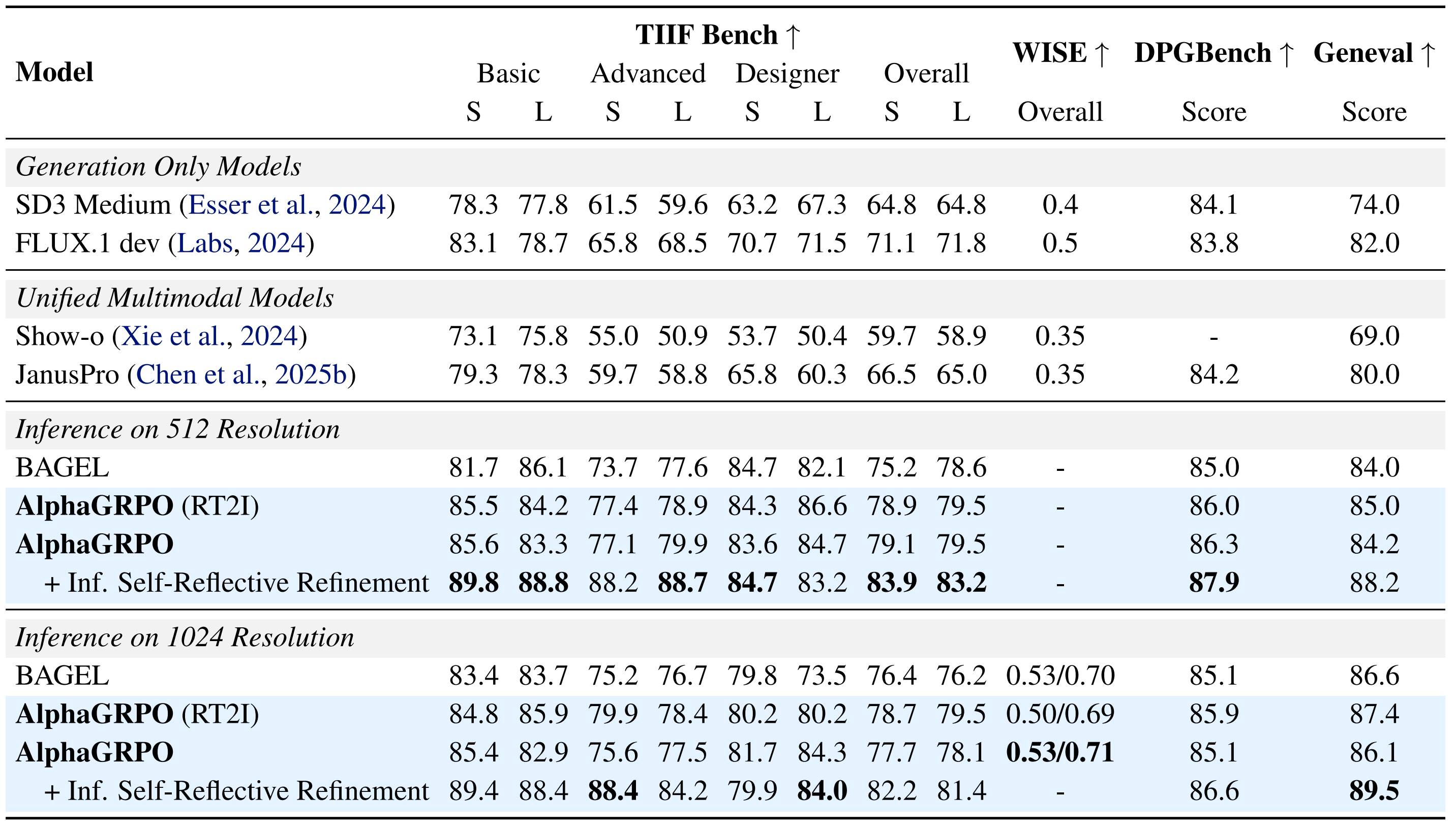 Paper table of AlphaGRPO results on text-to-image benchmarks
