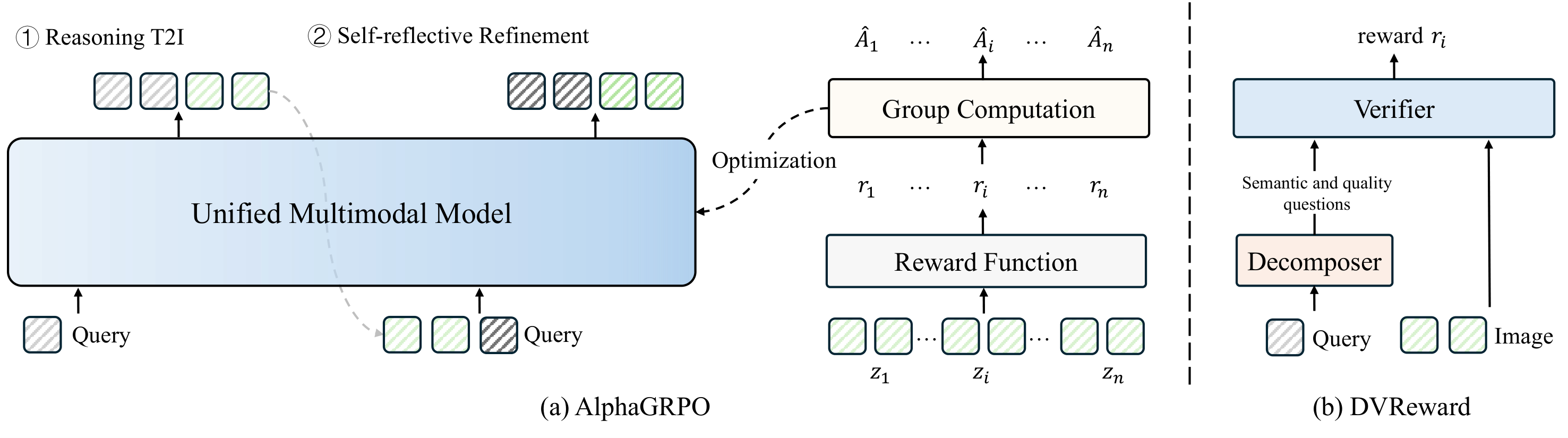 Overview of AlphaGRPO framework and DVReward mechanism