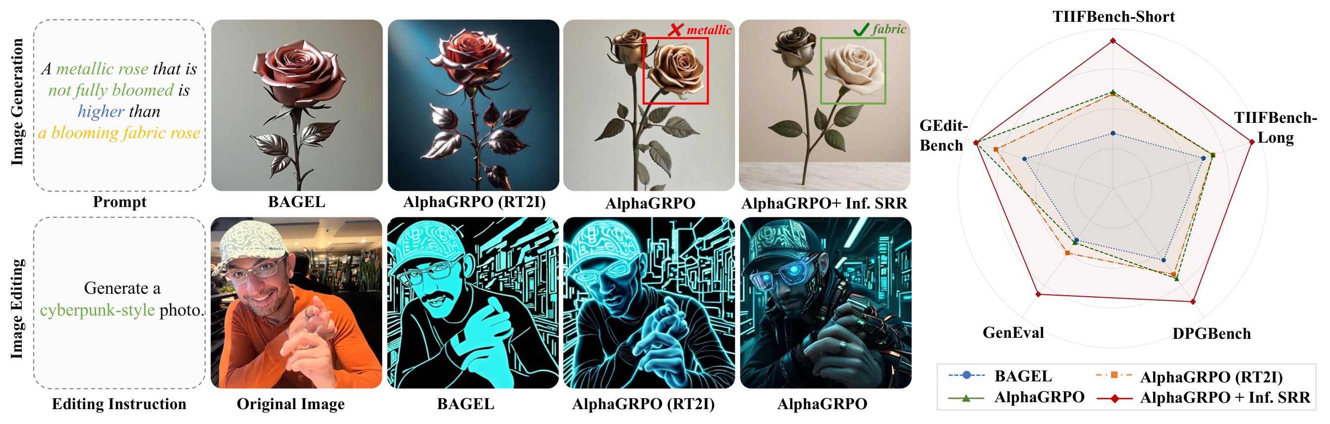 Qualitative and quantitative comparisons of AlphaGRPO showing improvements over BAGEL in text-to-image generation and image editing