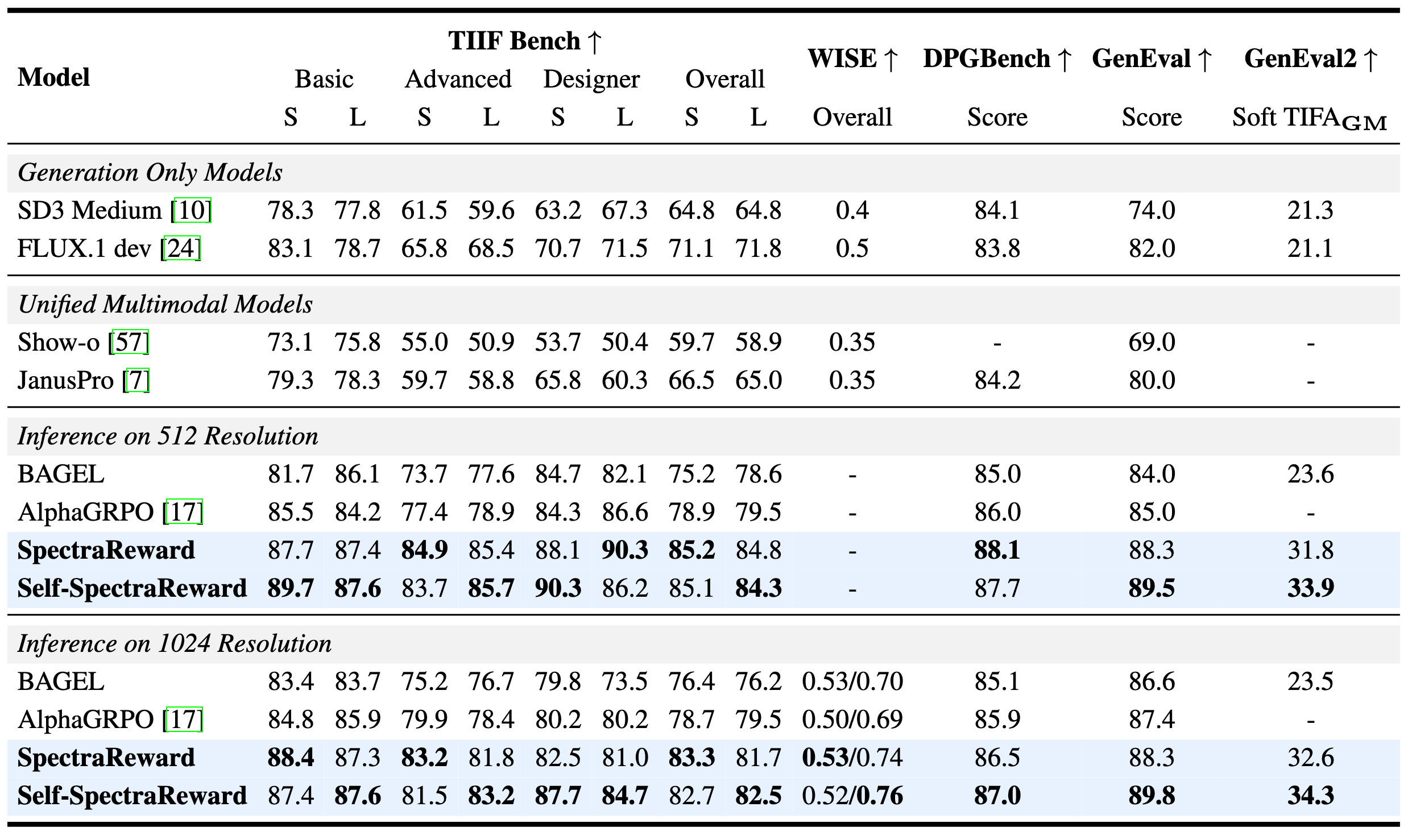 Main results table comparing SpectraReward and Self-SpectraReward against SD3 Medium, FLUX.1 dev, Show-o, JanusPro, BAGEL, and AlphaGRPO across TIIF-Bench, WISE, DPG-Bench, GenEval, and GenEval2 at 512 and 1024 resolution