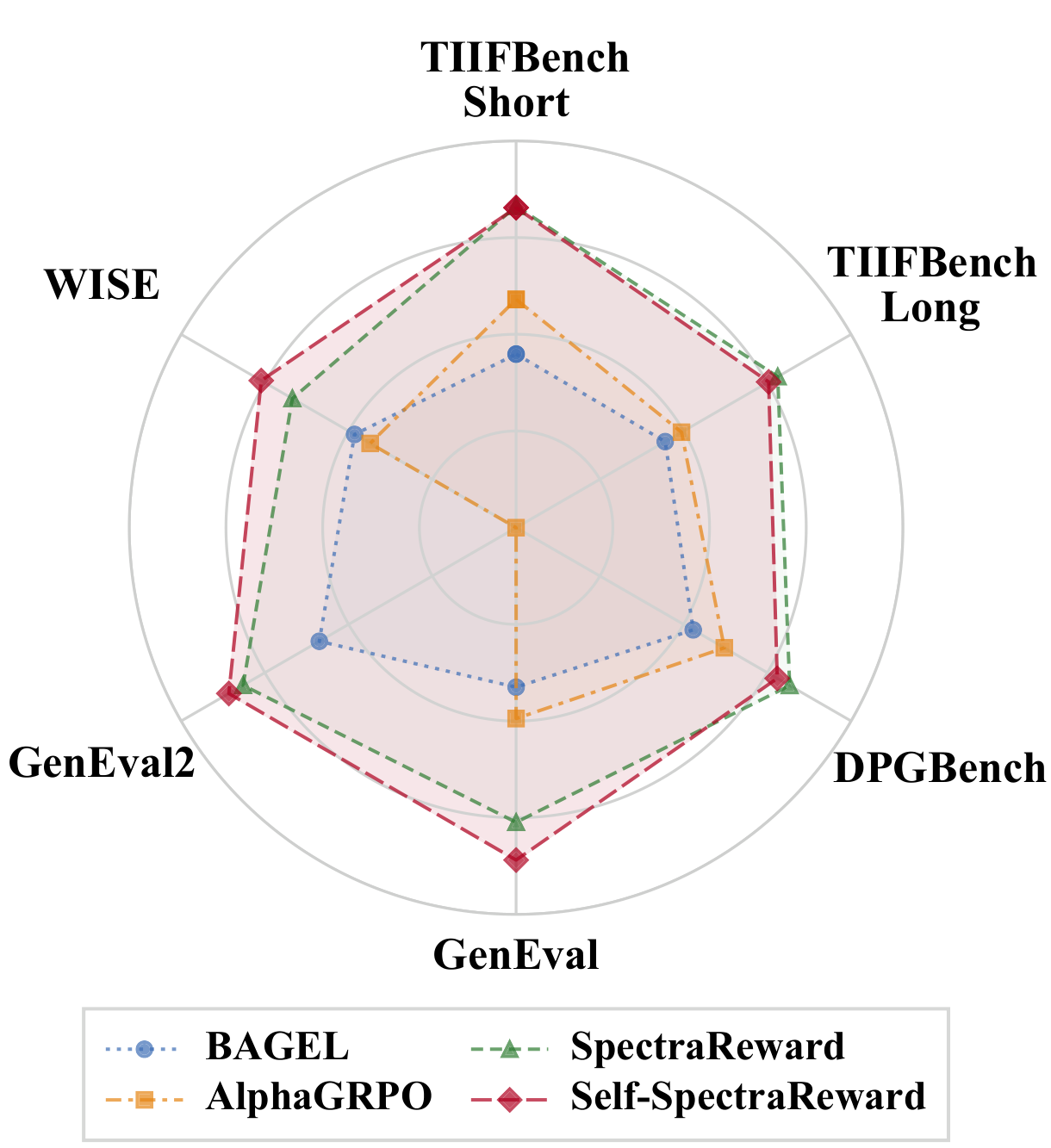 Radar comparison of SpectraReward and Self-SpectraReward across benchmarks