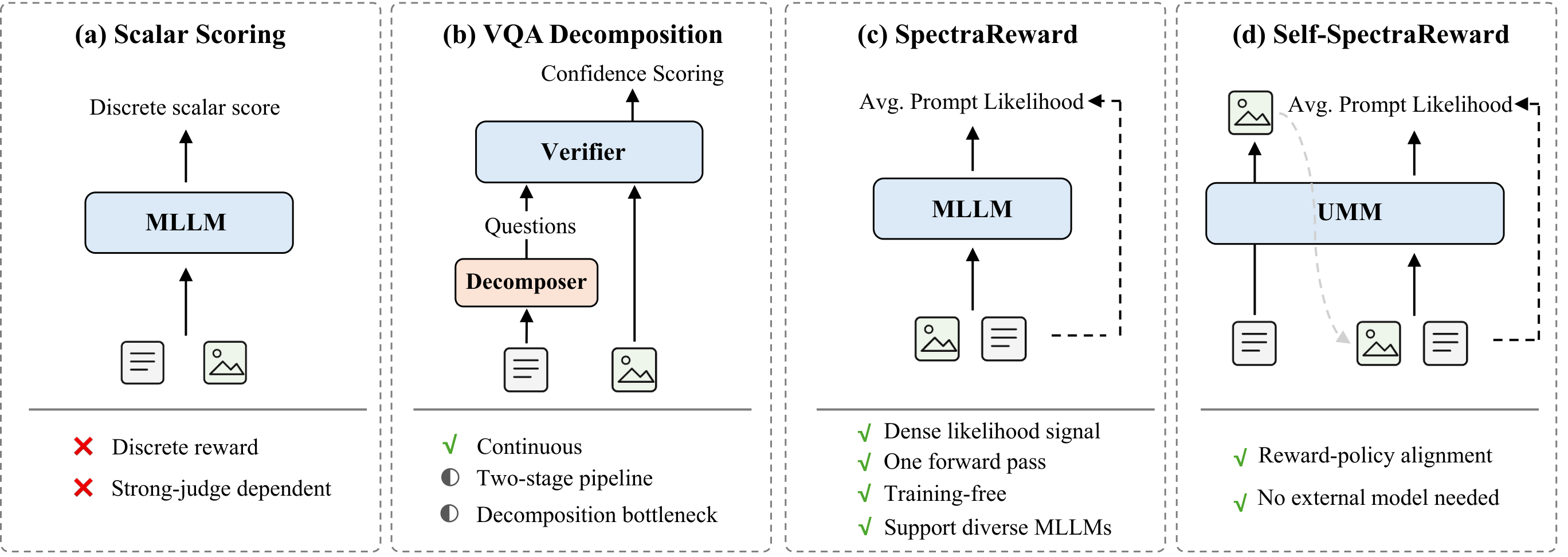 Comparison of scalar scoring, VQA decomposition, SpectraReward, and Self-SpectraReward