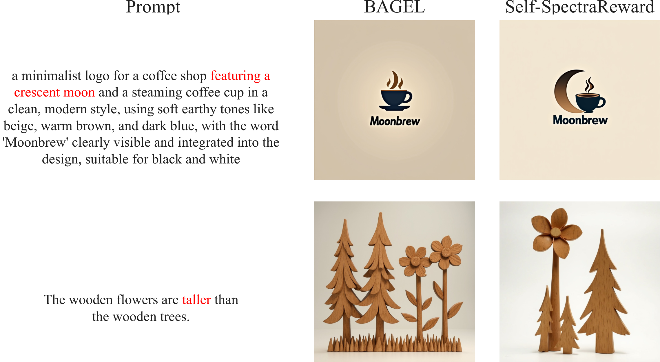 Qualitative comparison of BAGEL and Self-SpectraReward