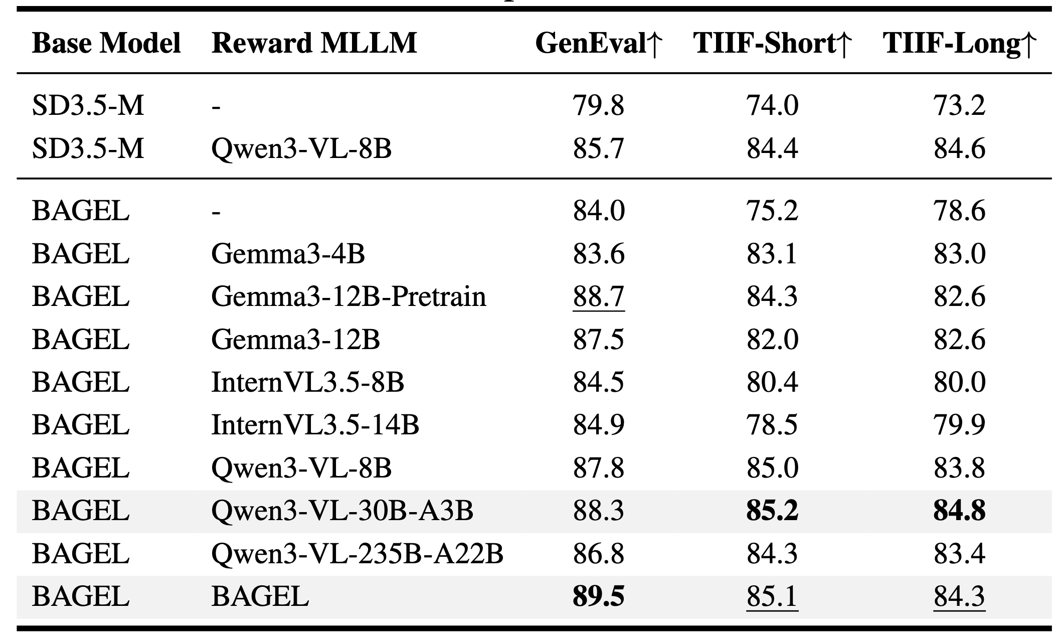 Table: effect of different reward MLLM backbones (SD3.5-M and BAGEL with Gemma3, InternVL3.5, Qwen3-VL, and BAGEL self-reward) on GenEval and TIIF-Bench