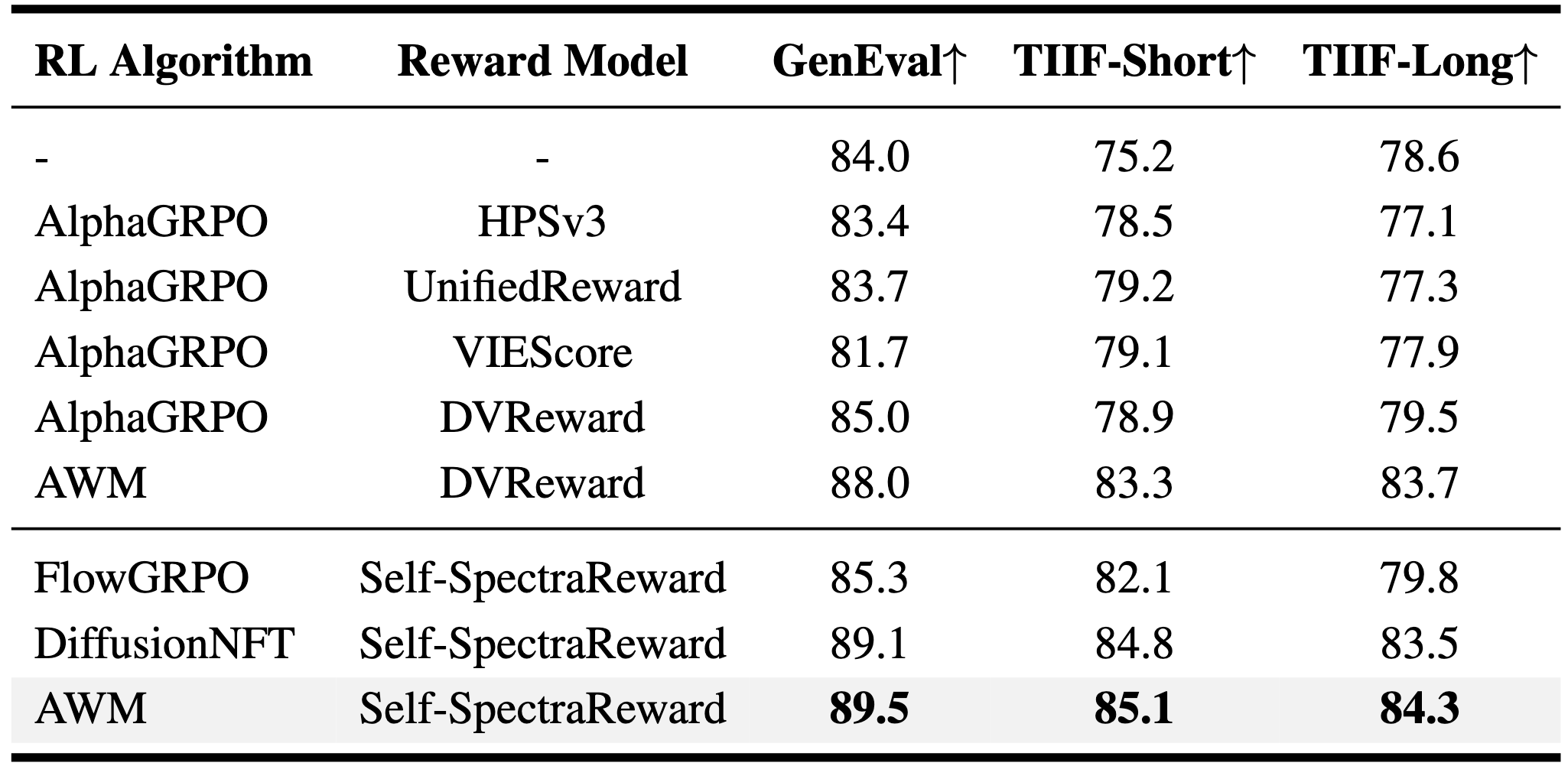 Table: comparison of RL algorithms (AlphaGRPO, AWM, FlowGRPO, DiffusionNFT) and reward models (HPSv3, UnifiedReward, VIEScore, DVReward, Self-SpectraReward) on GenEval and TIIF-Bench