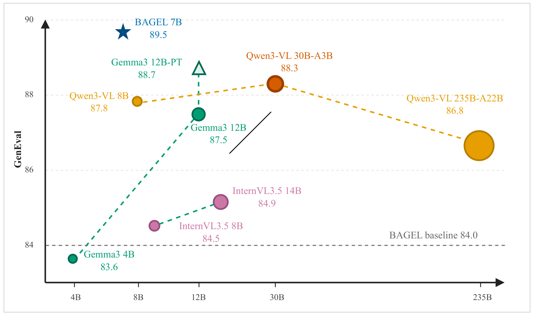 GenEval versus reward MLLM scale, showing non-monotonic external scaling and Self-SpectraReward on top